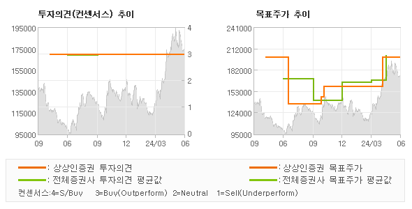 투자의견 및 목표주가 추이 그래프