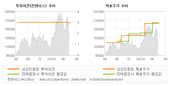 투자의견 및 목표주가 추이 그래프