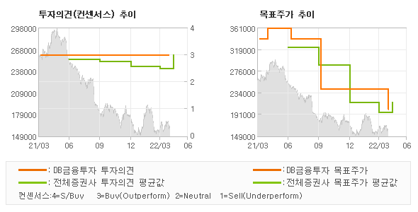 투자의견 및 목표주가 추이 그래프