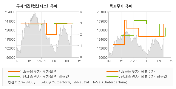 투자의견 및 목표주가 추이 그래프