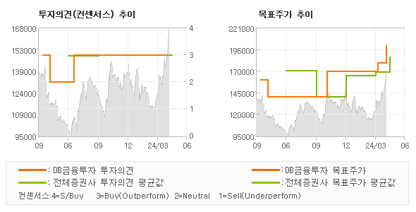 투자의견 및 목표주가 추이 그래프