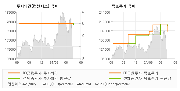 투자의견 및 목표주가 추이 그래프