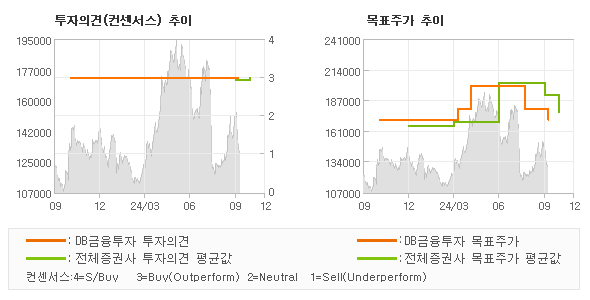 투자의견 및 목표주가 추이 그래프