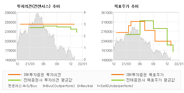 투자의견 및 목표주가 추이 그래프