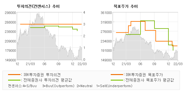 투자의견 및 목표주가 추이 그래프