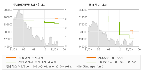 투자의견 및 목표주가 추이 그래프