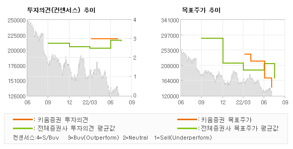 투자의견 및 목표주가 추이 그래프