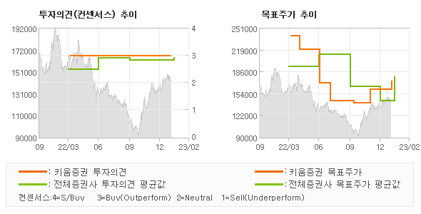 투자의견 및 목표주가 추이 그래프