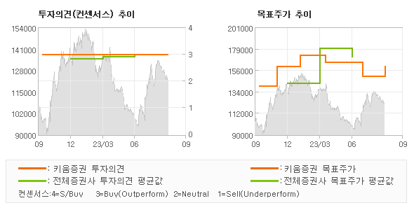 투자의견 및 목표주가 추이 그래프