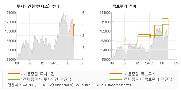 투자의견 및 목표주가 추이 그래프