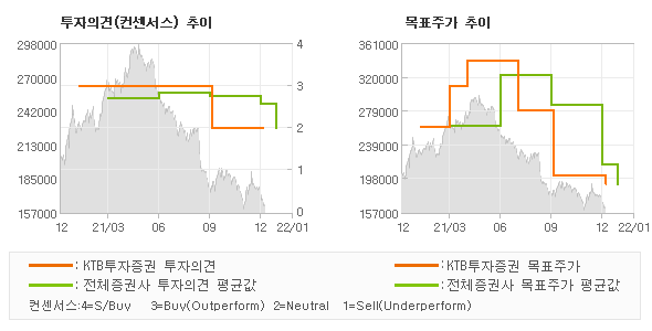 투자의견 및 목표주가 추이 그래프