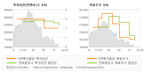 투자의견 및 목표주가 추이 그래프