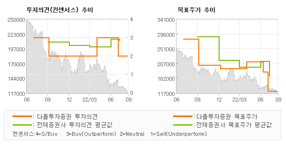 투자의견 및 목표주가 추이 그래프