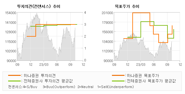 투자의견 및 목표주가 추이 그래프