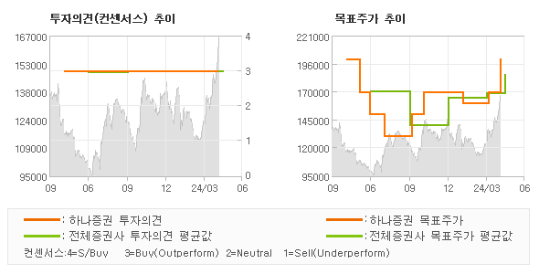 투자의견 및 목표주가 추이 그래프