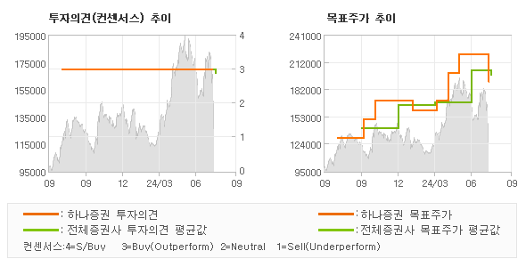 투자의견 및 목표주가 추이 그래프