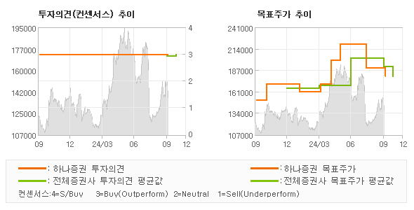 투자의견 및 목표주가 추이 그래프