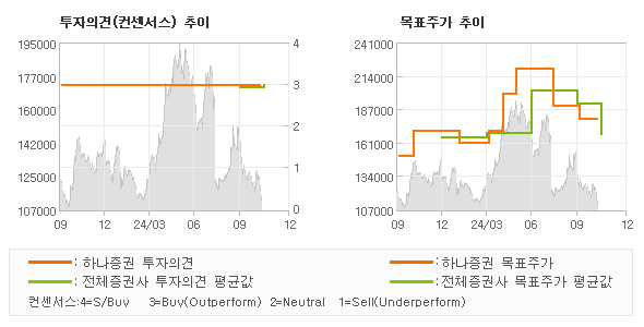 투자의견 및 목표주가 추이 그래프