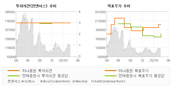 투자의견 및 목표주가 추이 그래프