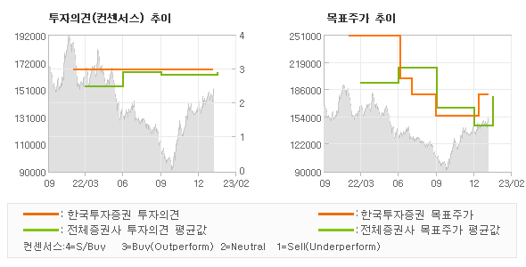 투자의견 및 목표주가 추이 그래프