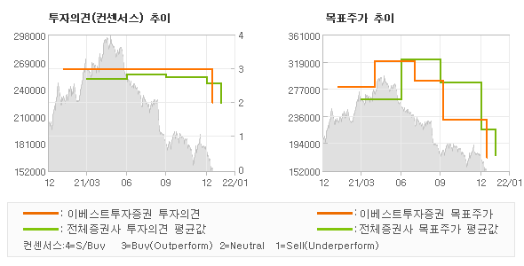 투자의견 및 목표주가 추이 그래프