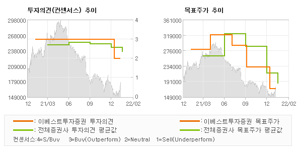 투자의견 및 목표주가 추이 그래프