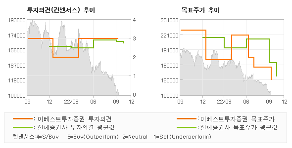 투자의견 및 목표주가 추이 그래프