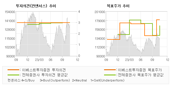 투자의견 및 목표주가 추이 그래프