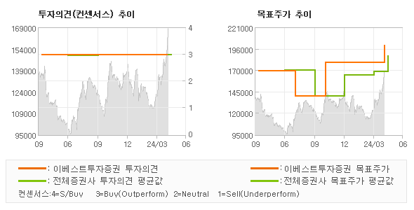 투자의견 및 목표주가 추이 그래프