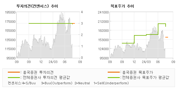 투자의견 및 목표주가 추이 그래프