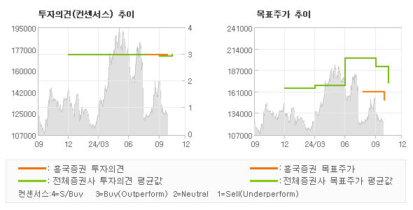 투자의견 및 목표주가 추이 그래프