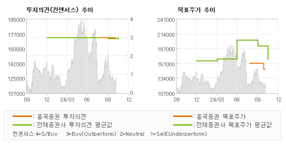 투자의견 및 목표주가 추이 그래프