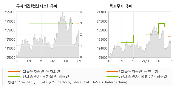 투자의견 및 목표주가 추이 그래프