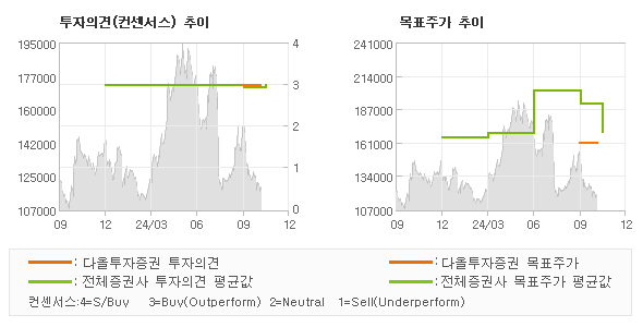 투자의견 및 목표주가 추이 그래프