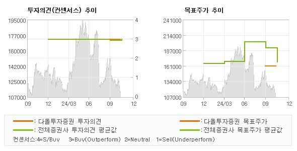 투자의견 및 목표주가 추이 그래프