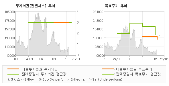 투자의견 및 목표주가 추이 그래프