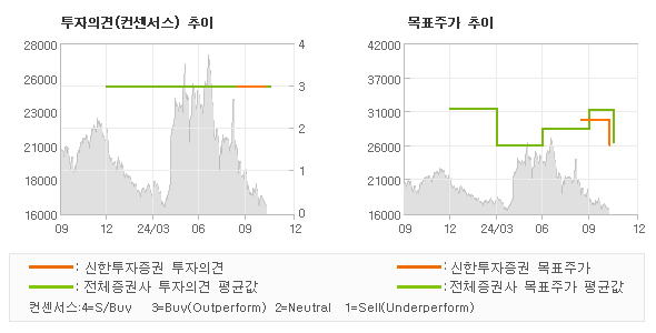 투자의견 및 목표주가 추이 그래프