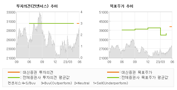 투자의견 및 목표주가 추이 그래프