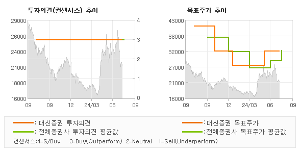 투자의견 및 목표주가 추이 그래프