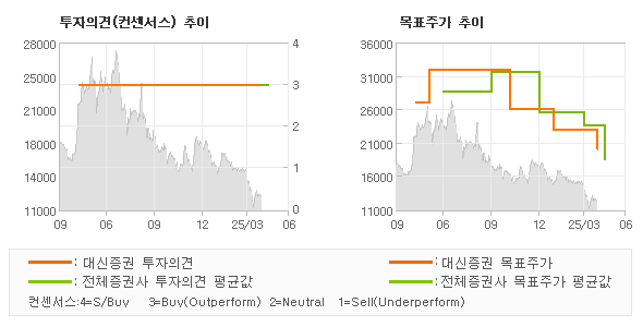 투자의견 및 목표주가 추이 그래프