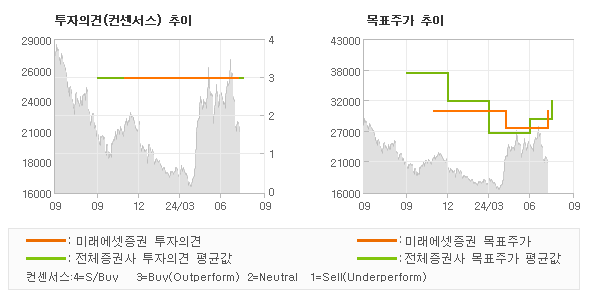 투자의견 및 목표주가 추이 그래프