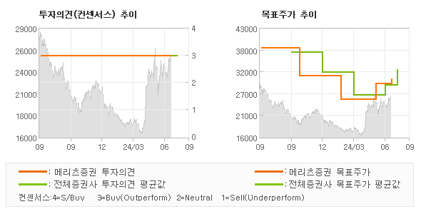 투자의견 및 목표주가 추이 그래프