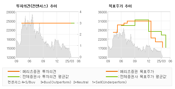 투자의견 및 목표주가 추이 그래프
