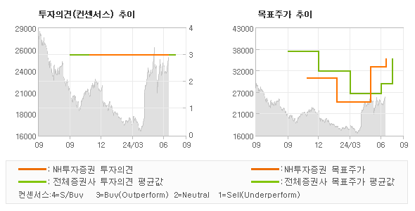 투자의견 및 목표주가 추이 그래프