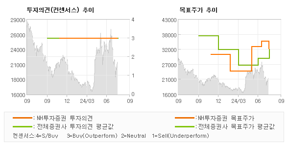 투자의견 및 목표주가 추이 그래프