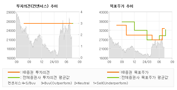 투자의견 및 목표주가 추이 그래프