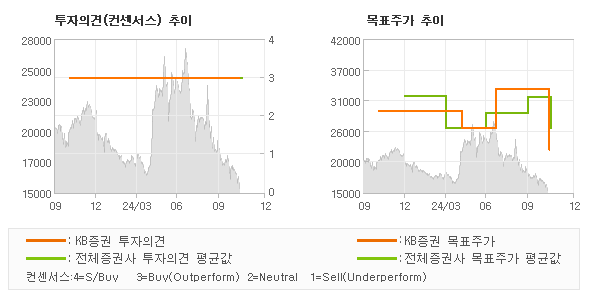 투자의견 및 목표주가 추이 그래프