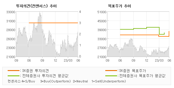 투자의견 및 목표주가 추이 그래프