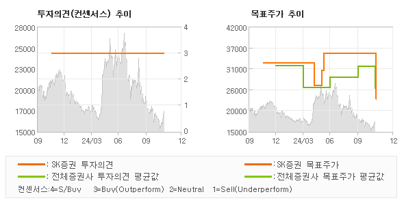 투자의견 및 목표주가 추이 그래프