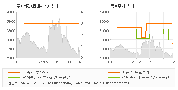 투자의견 및 목표주가 추이 그래프